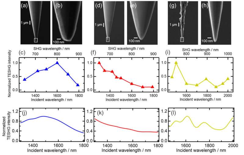 Réponse optique non linéaire à large bande améliorée par la pointe dans une nanocavité plasmonique