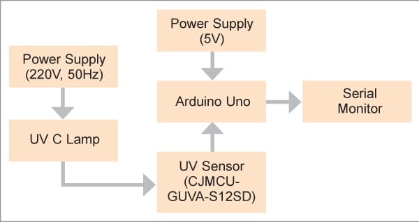 Schéma fonctionnel du dispositif d'essai de rayonnement UV 