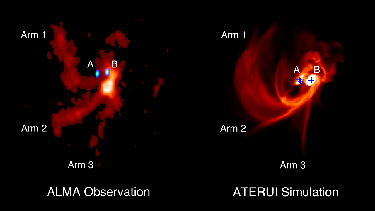 Répartition des gaz autour des protoétoiles trinaires IRAS 04239+2436, (à gauche) observations ALMA des émissions de SO, et (à droite) telle que reproduite par la simulation numérique sur le supercalculateur ATERUI