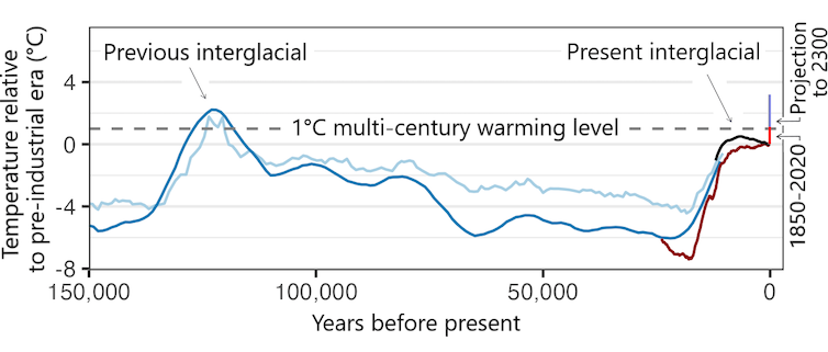 Un graphique de série chronologique montre un pic il y a environ 125 000 ans et pointe vers l'interglaciaire d'aujourd'hui, montrant des températures proches du niveau de réchauffement de 1C.
