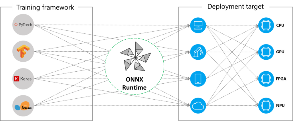 Fournisseurs d'exécution ONNX Runtime